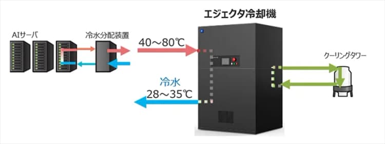 世界初 データセンターの排熱を冷却エネルギーに変える「エジェクタ冷却機」