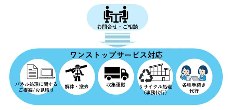 太陽光パネルの撤去~リサイクルの一括サービス 九電グループが提供開始