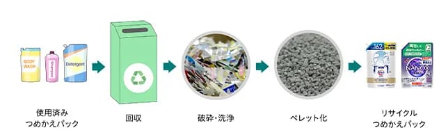 再生プラを使う消費者向け製品、品質基準高すぎないか 業界横断実証スタート