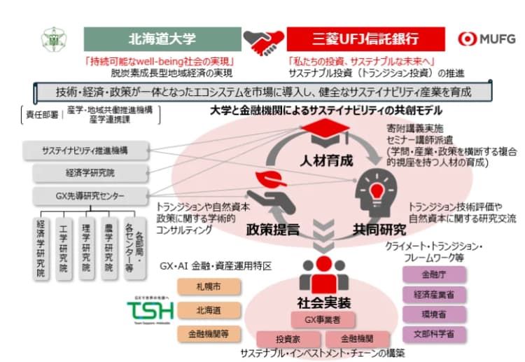 GX金融で需要高まる環境人材、特区で人材育成 三菱UFJ信託と北大が連携
