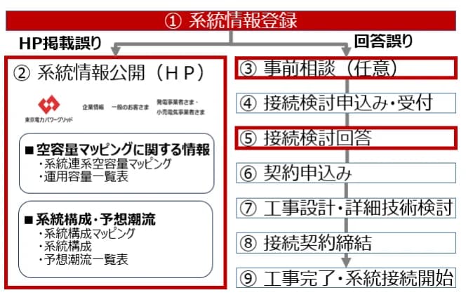 東京電力、系統情報の空容量・予想潮流で誤回答 589事業者に影響