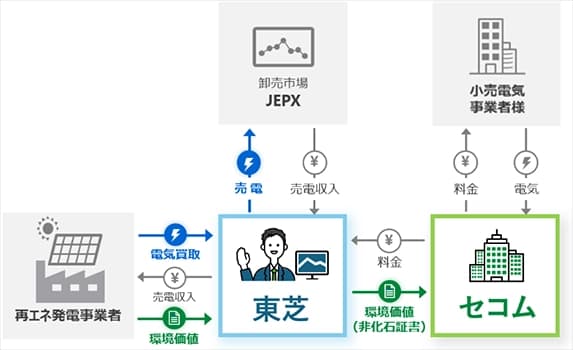 セコム、東芝とバーチャルPPAを締結 新設の屋根置き太陽光発電を活用