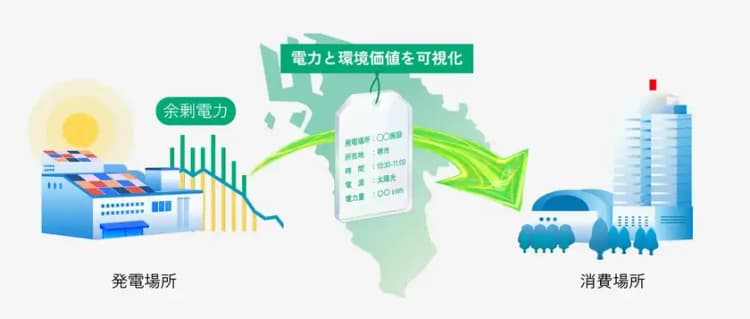 余剰電力のアワリーマッチング実証 アイ・グリッドと慶應大、堺市で実施