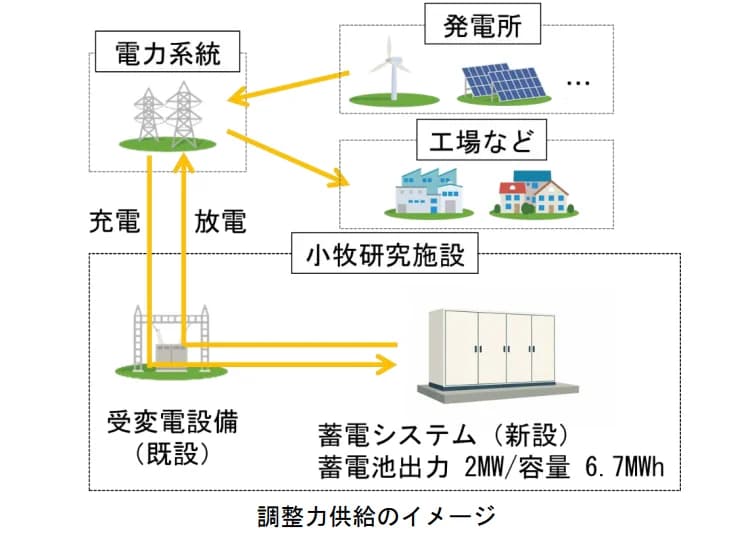 JR東海、蓄電システムを小牧研究施設内に設置 需給調整市場に参入