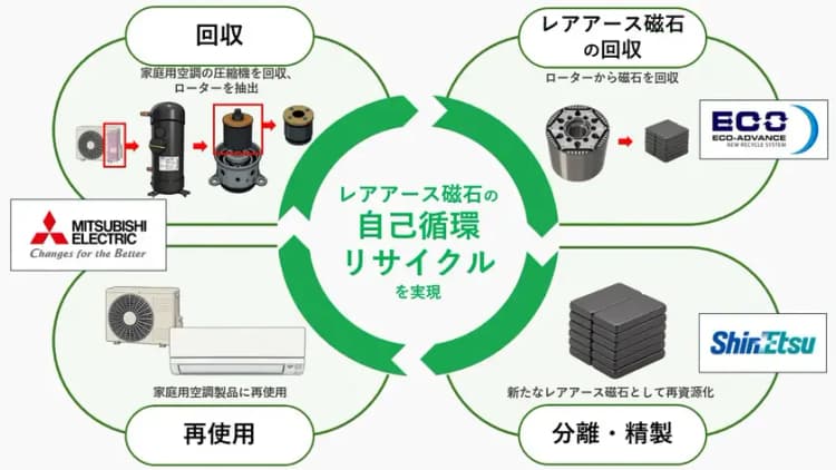 三菱電機、家庭用エアコン向けレアアース自己循環を国内初の実用化