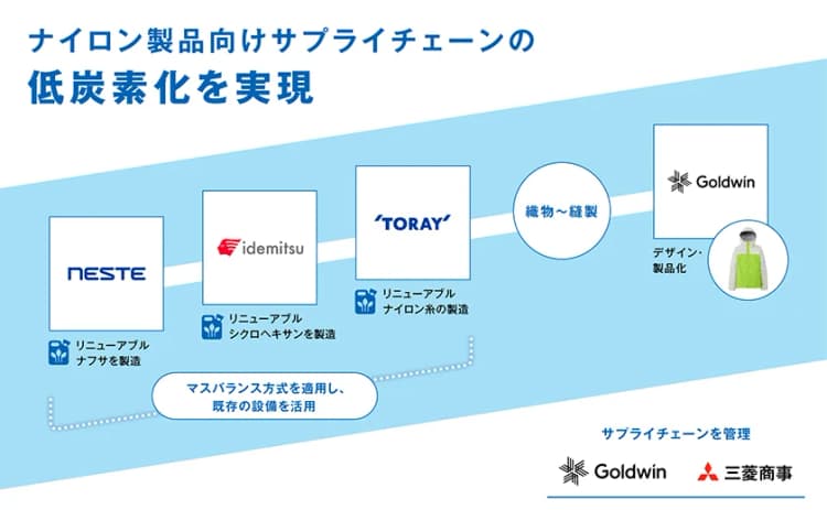 ノースフェイス、再生可能ナイロンを製品に採用 フィンランド製バイオナフサ