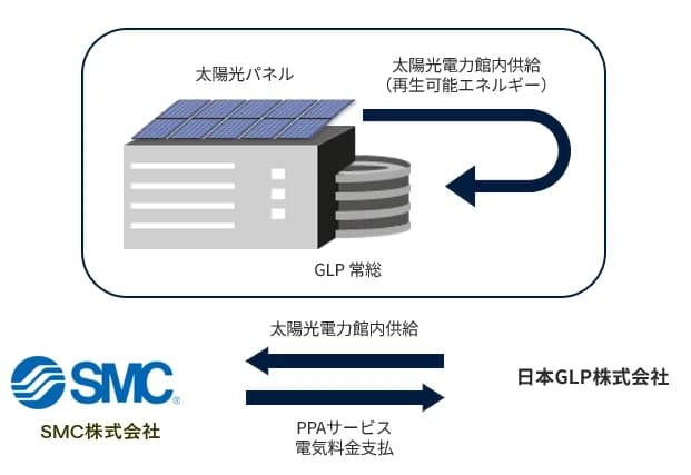 太陽光発電を増設してPPA 物流施設側が入居するメーカーの脱炭素化を支援