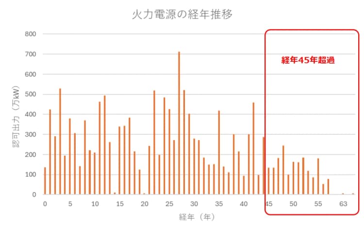 電力容量市場の新WG第2回まとめ 供給力不足で29年度は予備率1%台に