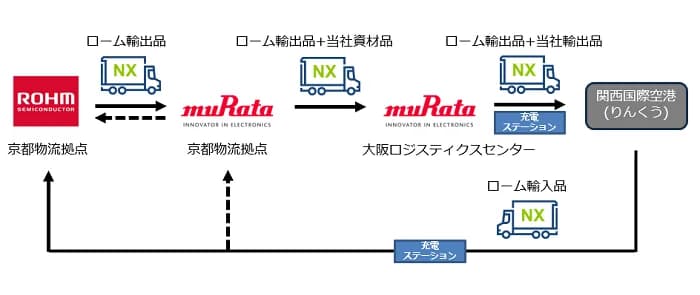 村田製作所らのゼロ・エミッション共同輸送、「日本物流記者会賞」を受賞