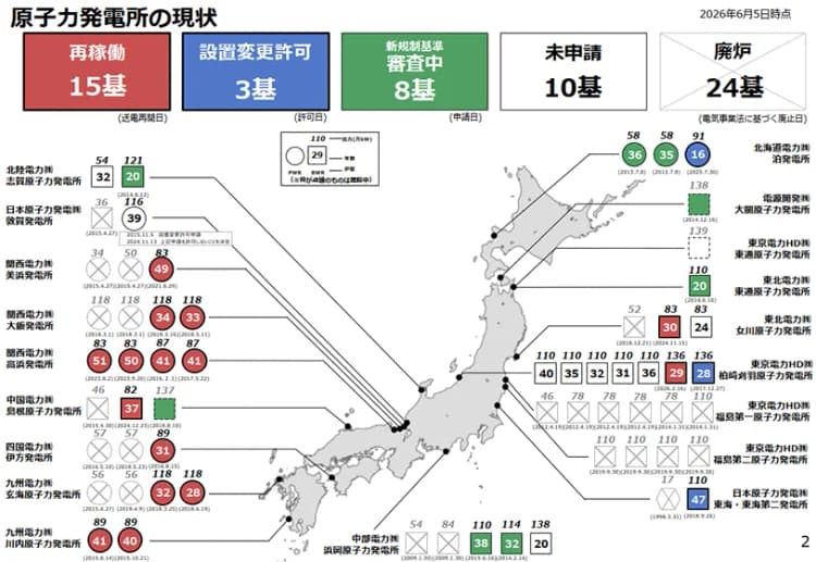 「原発11~14基の建て替え必要」 政府、2050年代見通しを初明示