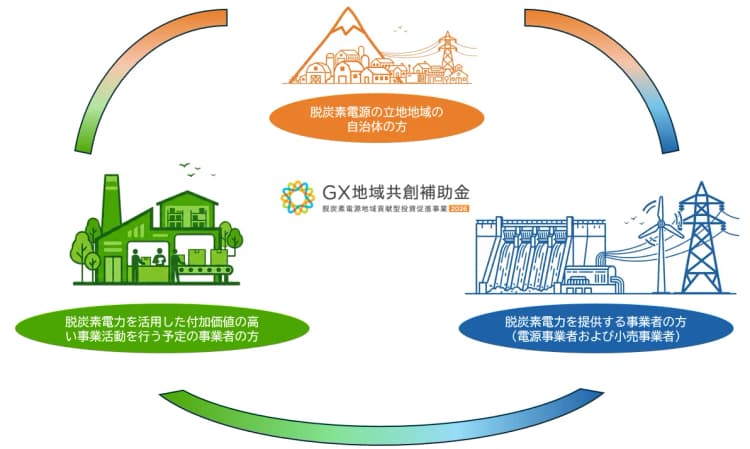 上限50~250億円の「GX地域共創補助金」 脱炭素電源+拠点投資を支援