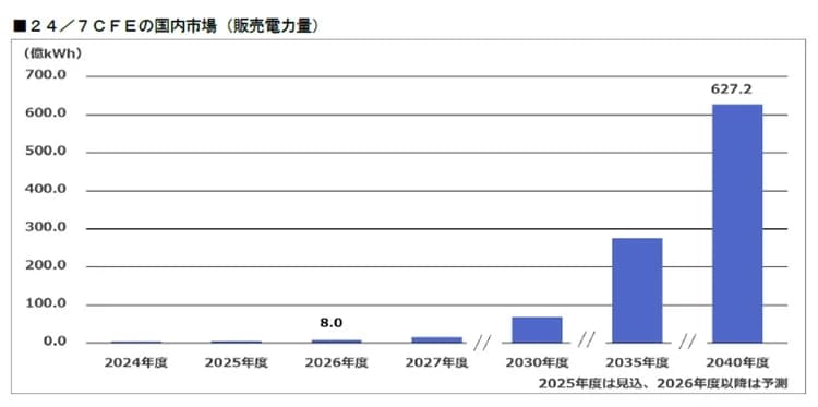 24/7CFE、28年度頃から需要本格化 製造業・DCで導入拡大の予測