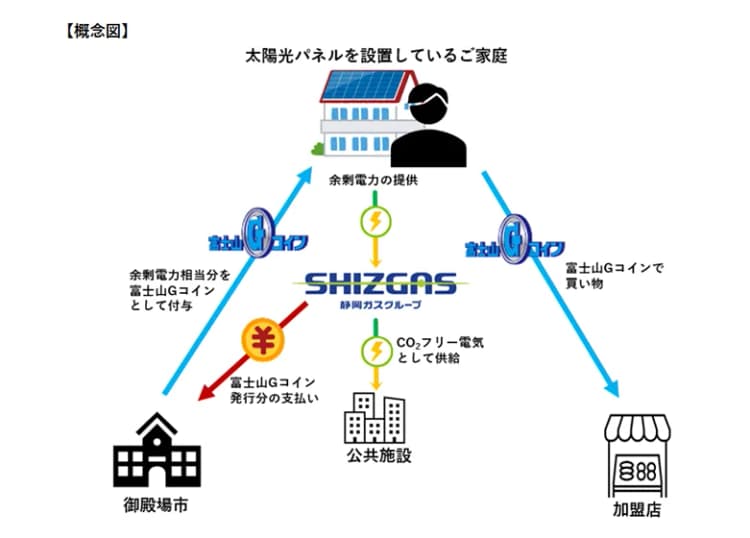 卒FIT余剰電力を公共施設に活用、地域通貨で還元 静岡ガスと御殿場市