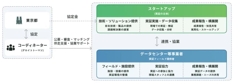 データセンターの膨大な熱、うまく地域資源に変えられる企業募集 東京都