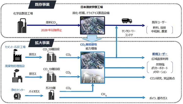 分散型CO2供給網の構築へ 宇部地域で産業間連携によるCCU実装調査