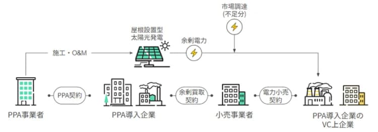 イオンら、取引先と連携したPPAモデル構築へ 環境省事業に採択