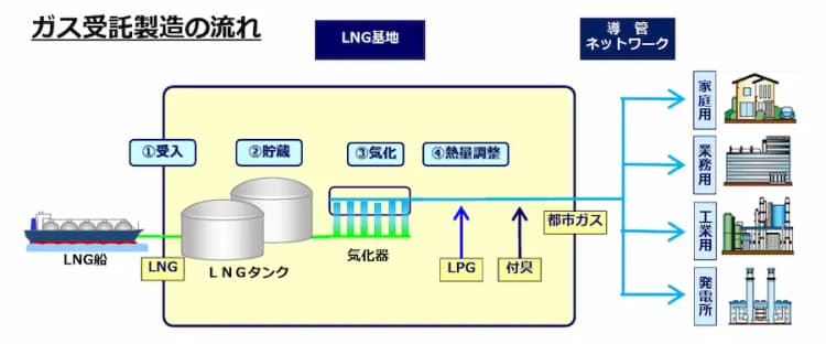 ガス自由化「LNG基地の第三者利用」で情報の出し渋りが禁止事項に