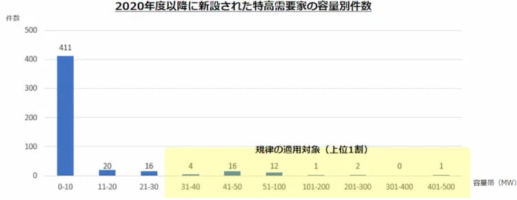 大規模電力需要の空押さえ規制、条件は「30MW以上」 次世代電力系統WG