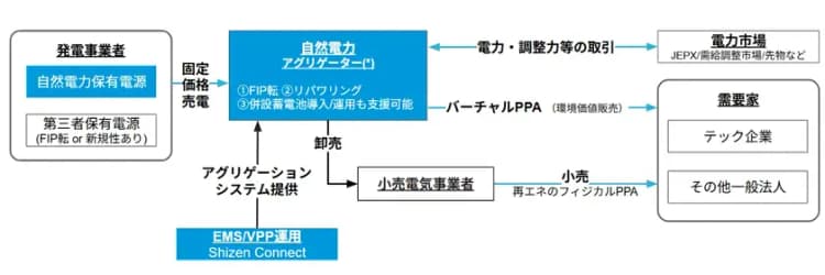 全国の再エネ電源を固定価格で買い取り 自然電力、2035年1GWを目標