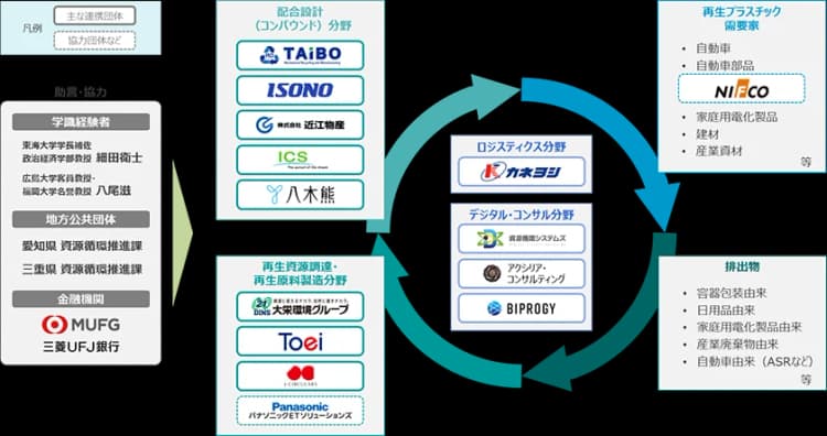 BIPROGYら12社、自動車向け再生プラ供給網構築へ 環境省FS事業に採択