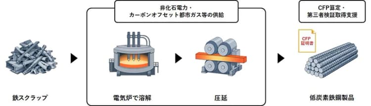 非化石電力で製造した低炭素型鋼材 東京ガスらが開発、鹿島が初採用