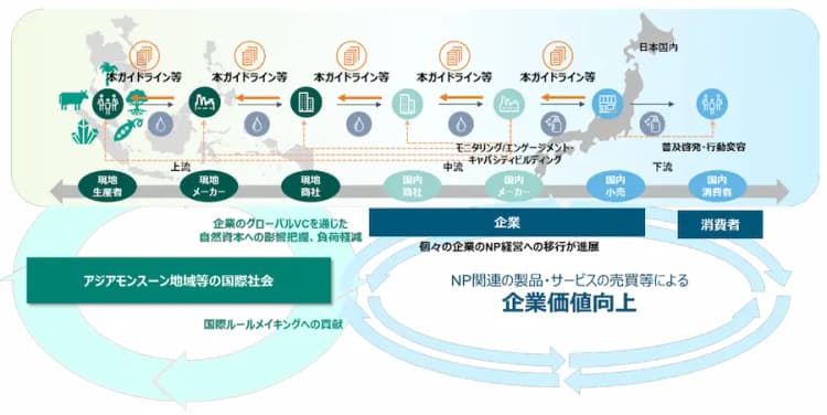 「供給網全体でのネイチャーポジティブ」用のガイドライン案、パプコメ募集