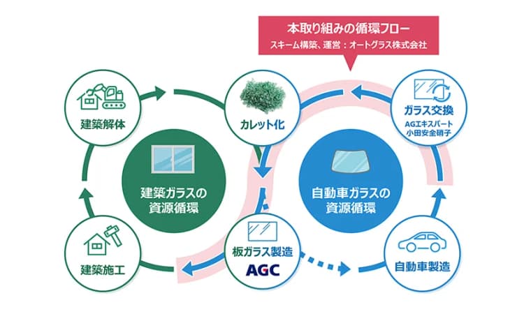 自動車フロントガラスを建築用原料に AGCら、国内初の循環スキーム構築へ