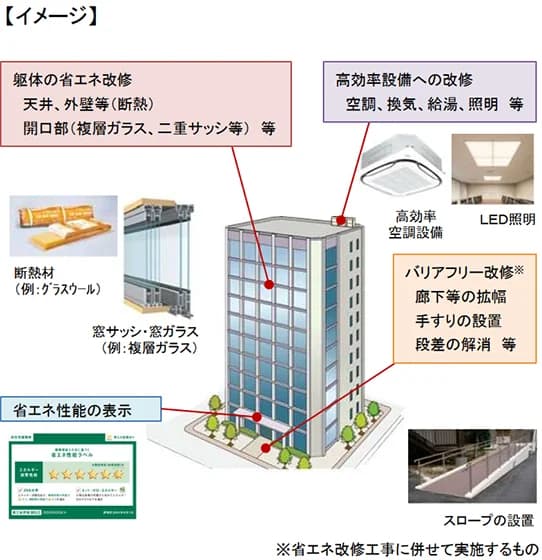 オフィスビルなどの省エネ改修に補助金 LCCO2評価が要件・上限5千万円