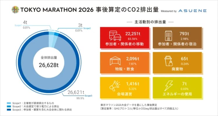 東京マラソン2026、CO2排出の84%が移動 2028大会のCN目指す