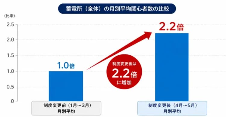 系統用蓄電所への関心、70%超えで太陽光を逆転 個人投資家の参入拡大