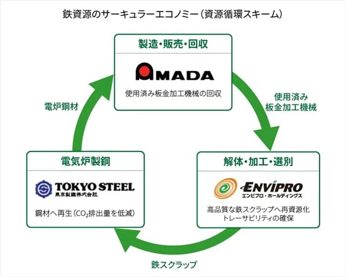 板金加工機械を鋼材に再生 アマダら3社が動静脈連携、鉄資源年1000t