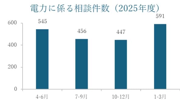 監視委、小売営業で電力50件・ガス10件を指導 送配電・導管監査も公表