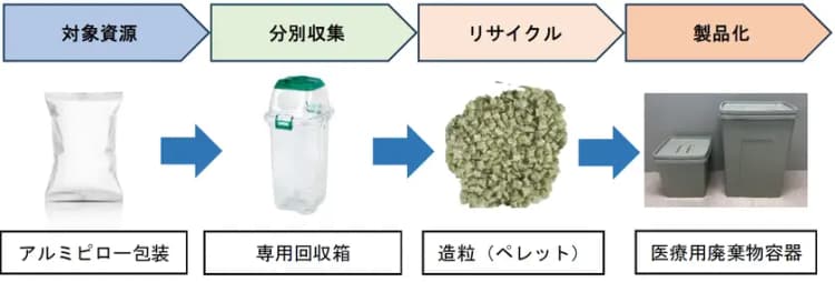 医薬品包装→医薬用容器へ再生 イオンとウエルシアが実店舗を活用した実証
