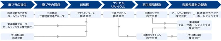 ケミカルリサイクルプラ素材の物性「問題なし」、三菱ケミカルらが実証報告