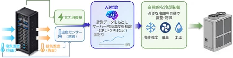 AIで消費電力・発熱量が増えるデータセンター AIで空調制御し冷却最適化