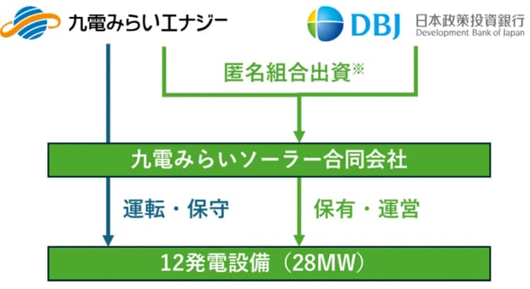 九電みらいエナジー、DBJと太陽光発電事業会社を設立 28MWを移管