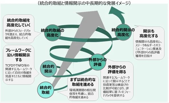 環境対策の統合的な取り組み・情報開示の進め方は 手引きに加え事例集も公開