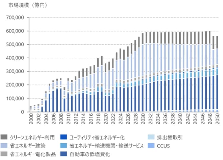 環境産業市場、24年度は136兆円で過去最大 今後成長・縮小する分野は?