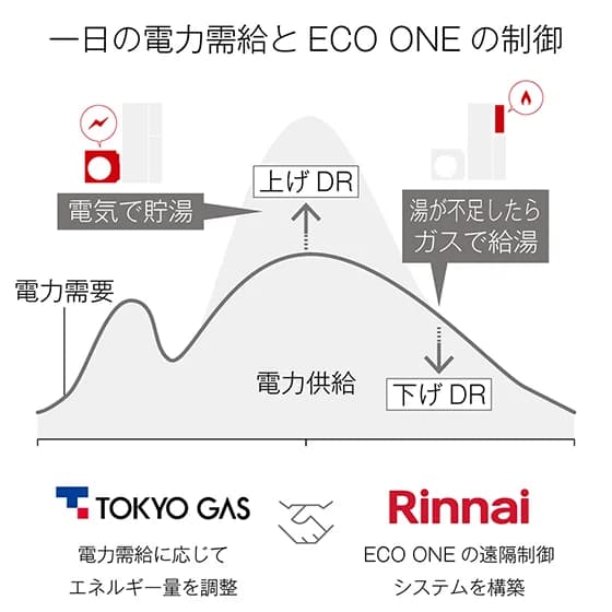 家庭用給湯器が低圧VPPの新戦力に リンナイがDR実証、活用広がる