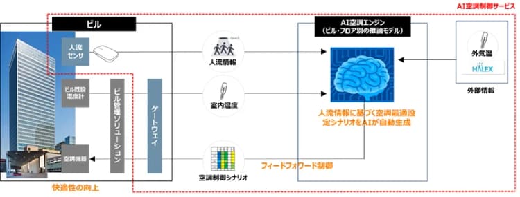 NTTデータ、AI空調最適化サービスを高度化 1年以内の投資回収が可能に