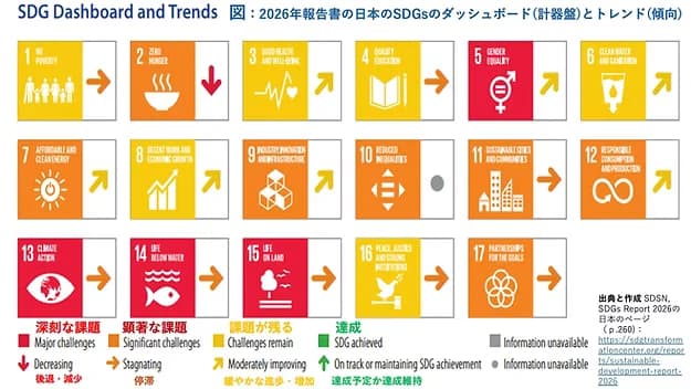 「SDGs全17目標で達成困難」の報告、日本はジェンダーと環境対策に遅れ
