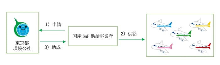 都、コスモ石油マーケティングの国産SAF供給に追加補助 中東情勢に対応