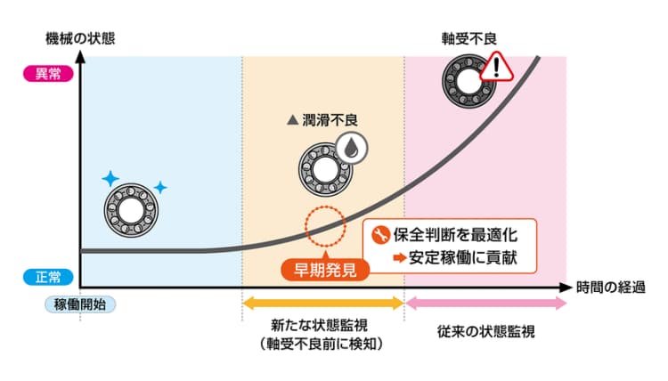 コスモエコパワーとNSK、風力軸受の潤滑状態を監視して保守 実機で実証
