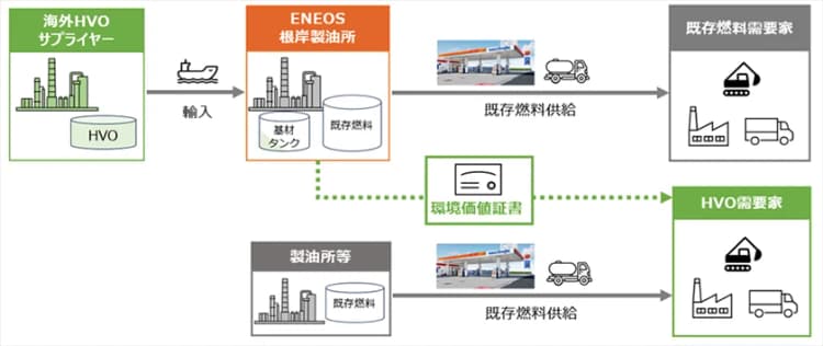 ENEOS、HVO供給網を構築 既存インフラ活用で普及後押し