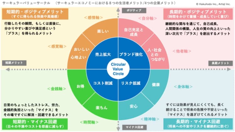 生活者視点を軸に循環型社会実装に向けたソリューション提供、博報堂グループ