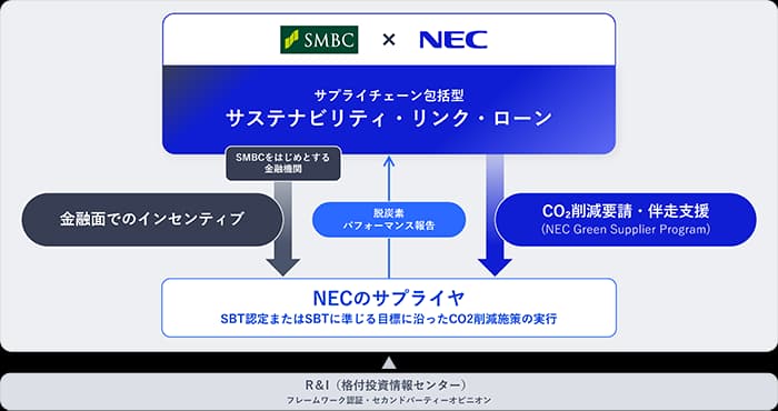 NEC、取引先の環境対策に好条件の融資 SMBCと連携しスコープ3削減