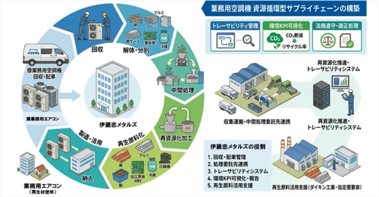 ダイキン・伊藤忠、業務用空調機の資源循環を構築へ 設備導入に付加価値提供