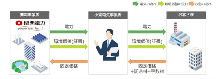 国内初、原子力発電を活用したPPA・水力も 関西電力が問い合わせ受付開始