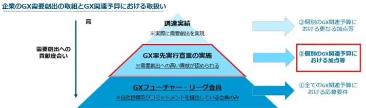 経産省、GXフューチャー・リーグ会員2688社公表 GX投資を後押し