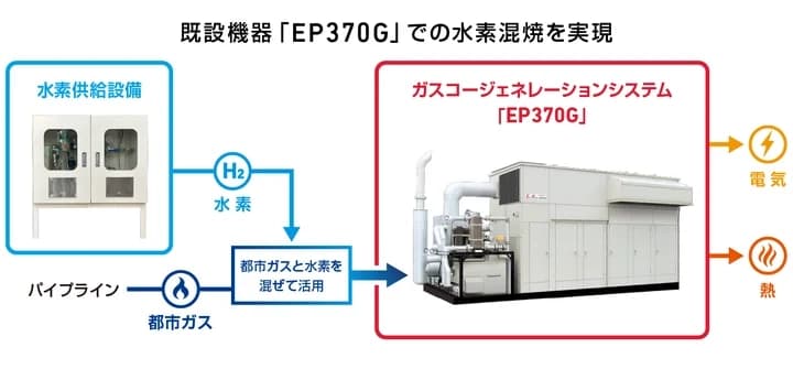 水素20%混焼、大規模改修なく既存設備を同等性能で ヤンマーなど実証確認